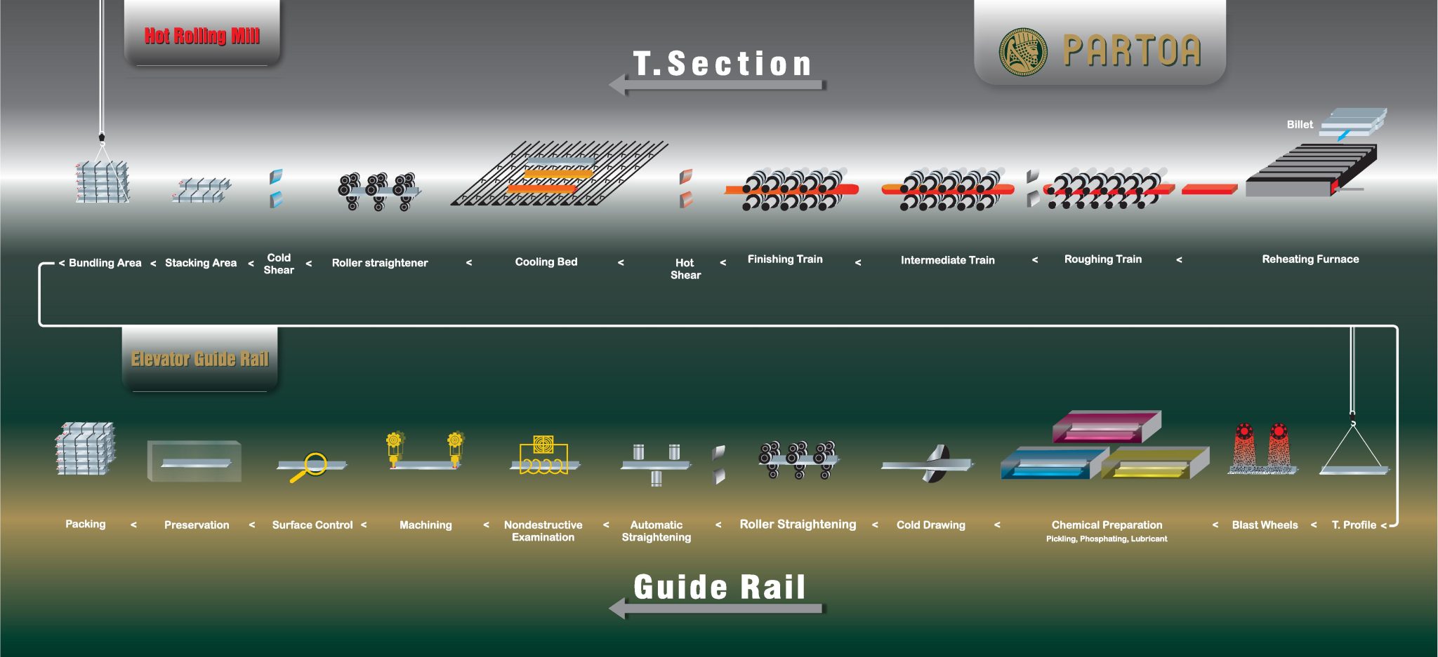 Partoa